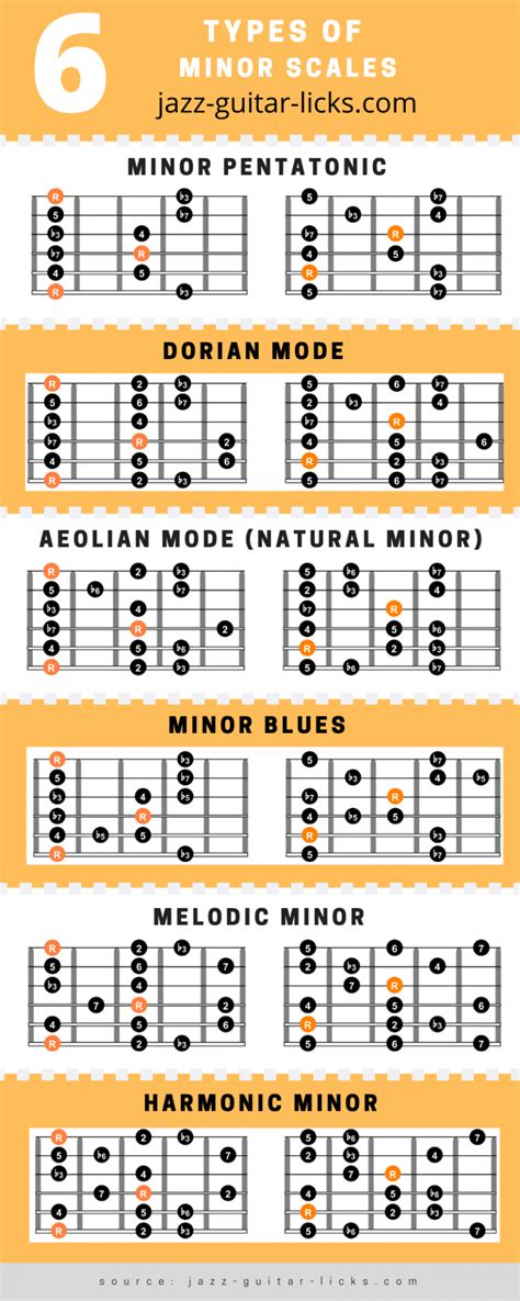 Guitar A Minor Scale